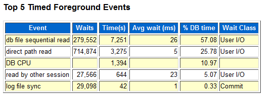 A Glance At Oracle Database AWR Does Not Show Where s The Problem 