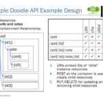 A Look At REST API Design Patterns DZone Integration