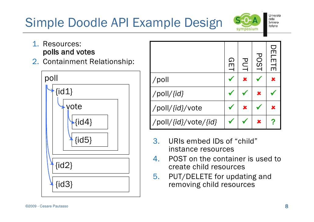 A Look At REST API Design Patterns DZone Integration