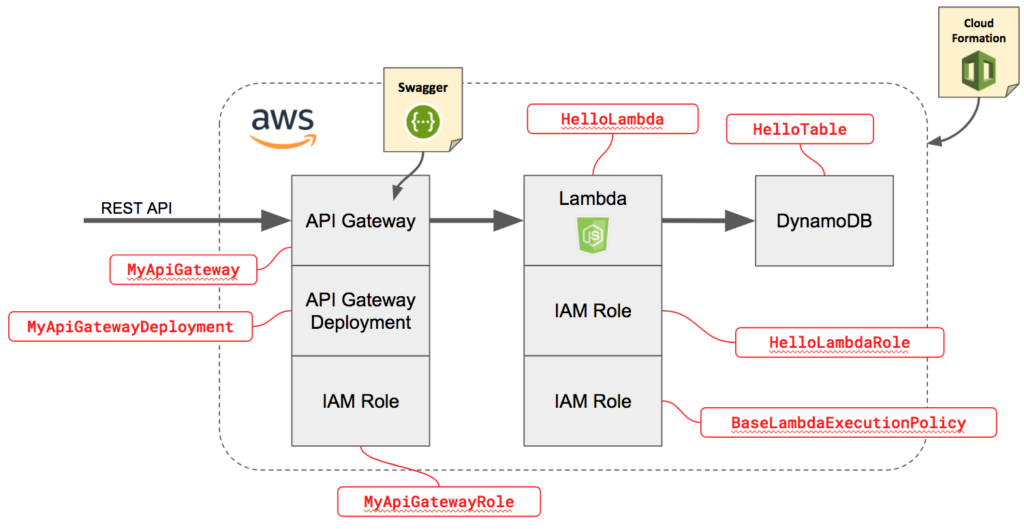 How To Quickly Create A Serverless RESTful API With Node js And AWS