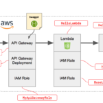 How To Quickly Create A Serverless RESTful API With Node js And AWS