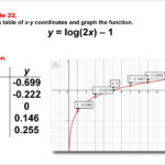 Math Example Logarithmic Functions In Tabular And Graph Form Example