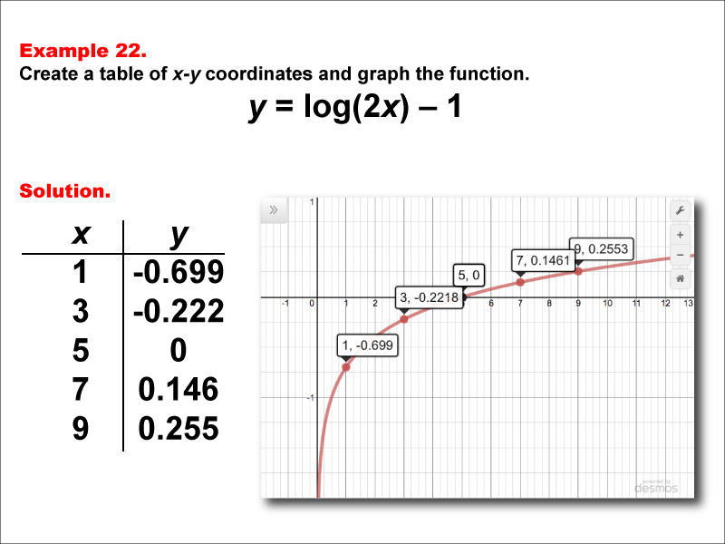 Math Example Logarithmic Functions In Tabular And Graph Form Example 