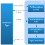 Secure A Web API With Individual Accounts And Local Login In ASP NET