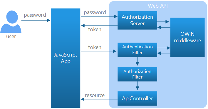 Secure A Web API With Individual Accounts And Local Login In ASP NET