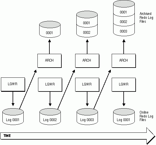 Archiving Redo Information