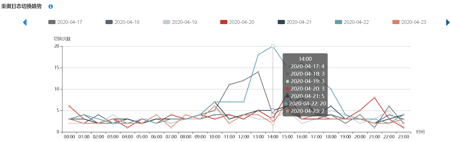 AWR TOP Event Log File Sequential Read 