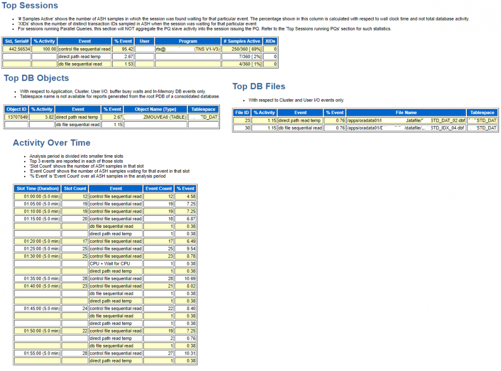 Control File Sequential Reads Oracle tech