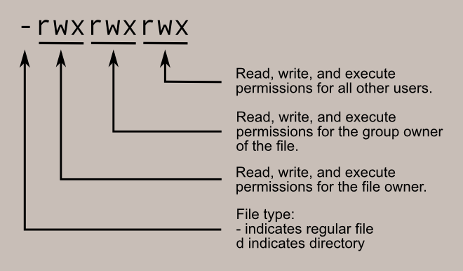 File Permision Linux Learning Self