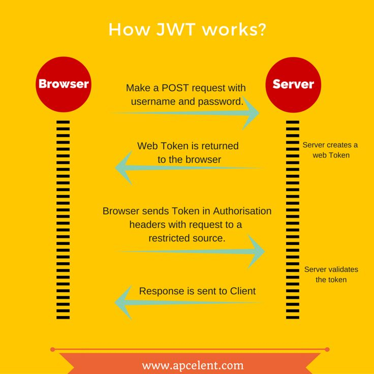 JSON Web Token Tutorial With Example In Python python django 