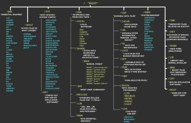  Linux Directories Cheat Sheet Linux Linux Operating System Linux Mint