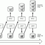 Managing Archived Redo Logs