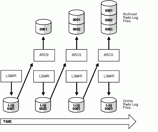 Managing Archived Redo Logs