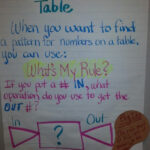 Patterns On A Table 4th Grade Math Math Materials Anchor Charts