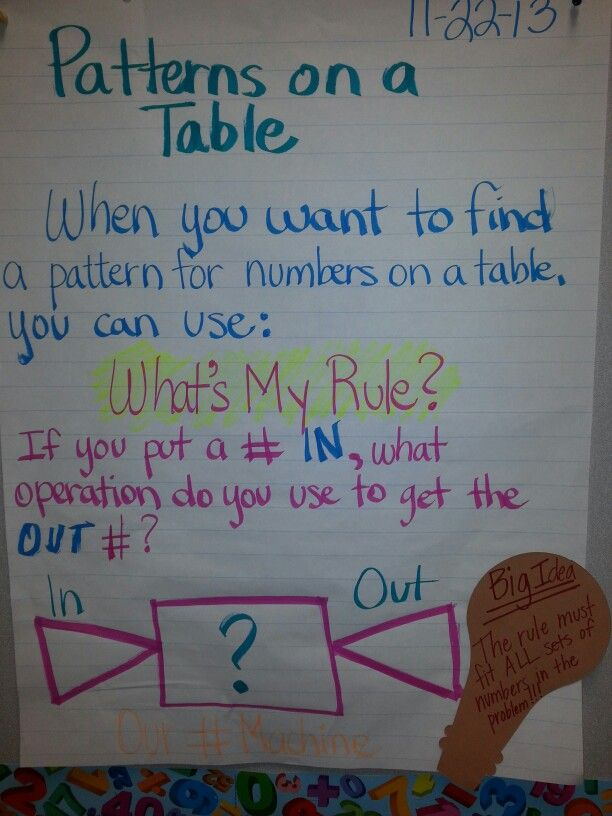 Patterns On A Table 4th Grade Math Math Materials Anchor Charts