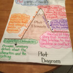 Plot Elements Diagram 5th Grade Teaching Plot Classroom Anchor