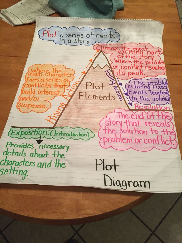 Plot Elements Diagram 5th Grade Teaching Plot Classroom Anchor