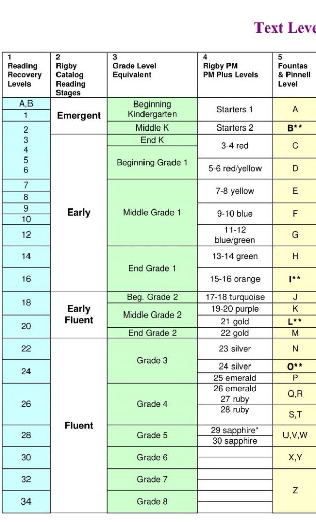 PM Benchmark Chart With Grade Level Equivalent Reading Level Chart 