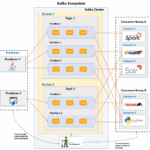 All About Apache Kafka An Evolved Log