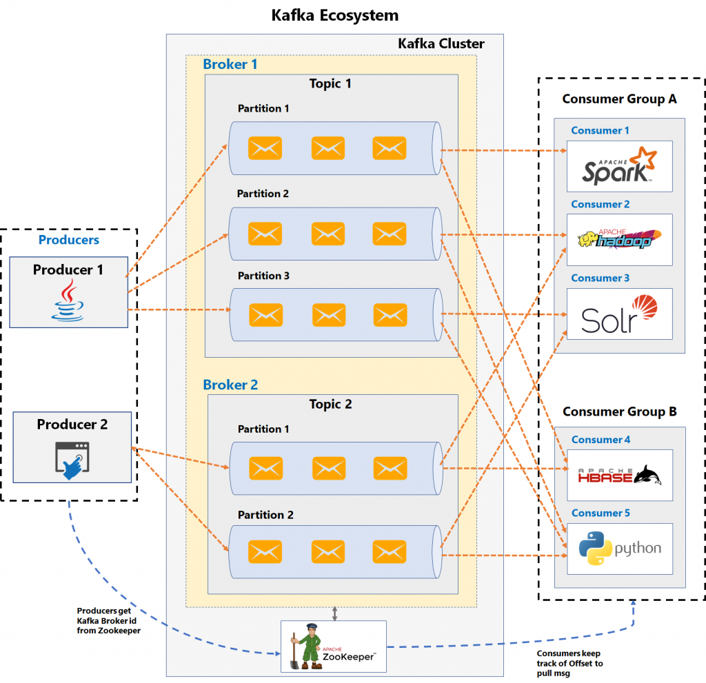 All About Apache Kafka An Evolved Log