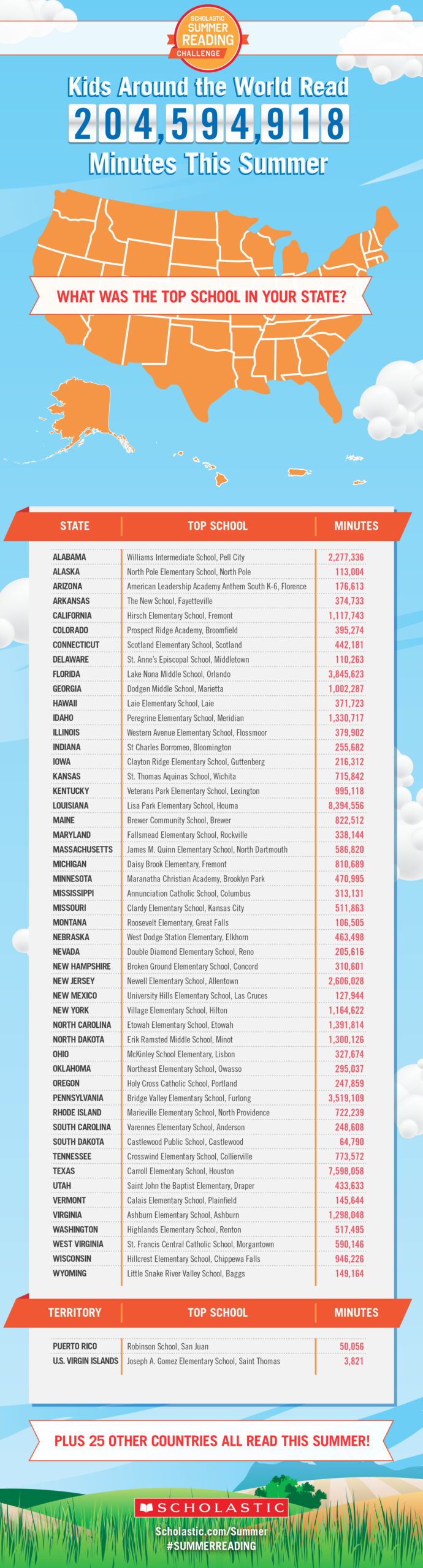 Children In TX FL LA PA And GA Logged The Most Reading Minutes In 