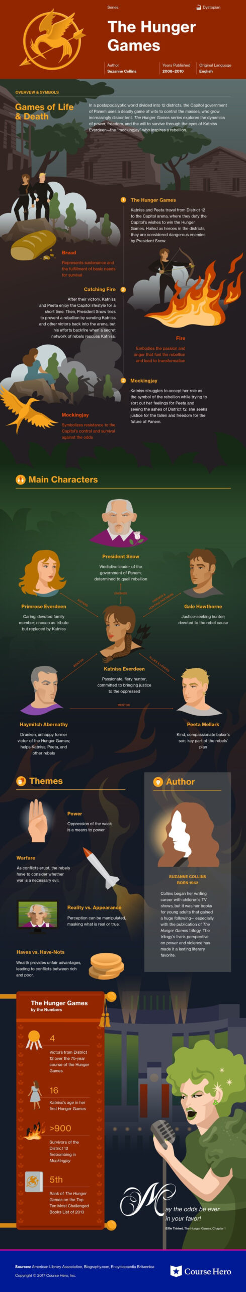 Infographic For The Hunger Games Series Hunger Games Literature 