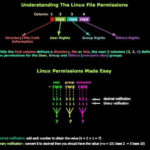 Linux File Permissions Explained With A Diagram Linux Linux