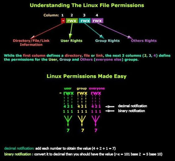 Linux File Permissions Explained With A Diagram Linux Linux 