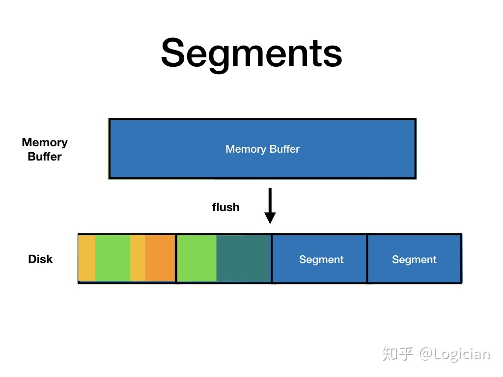 Log structured File System 