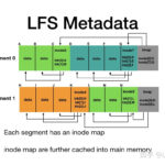 Log structured File System