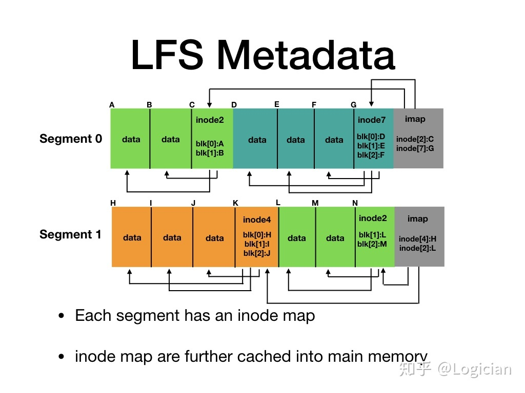 Log structured File System 