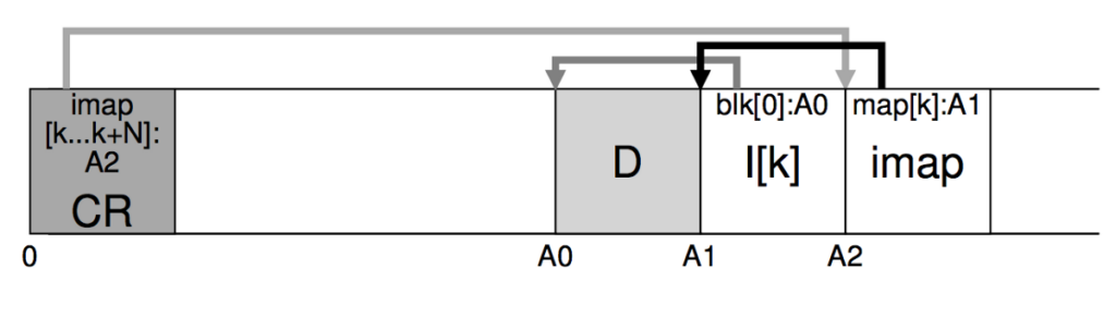 Log Structured File Systems Operating Systems Three Easy By 