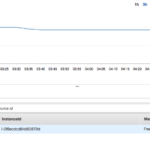 Monitoring EC2 Instance Disk Space With AWS CloudWatch Playground For