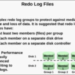 Oracle Tutorial In Hindi How To Multiplex Mirror A Redo Log File Of