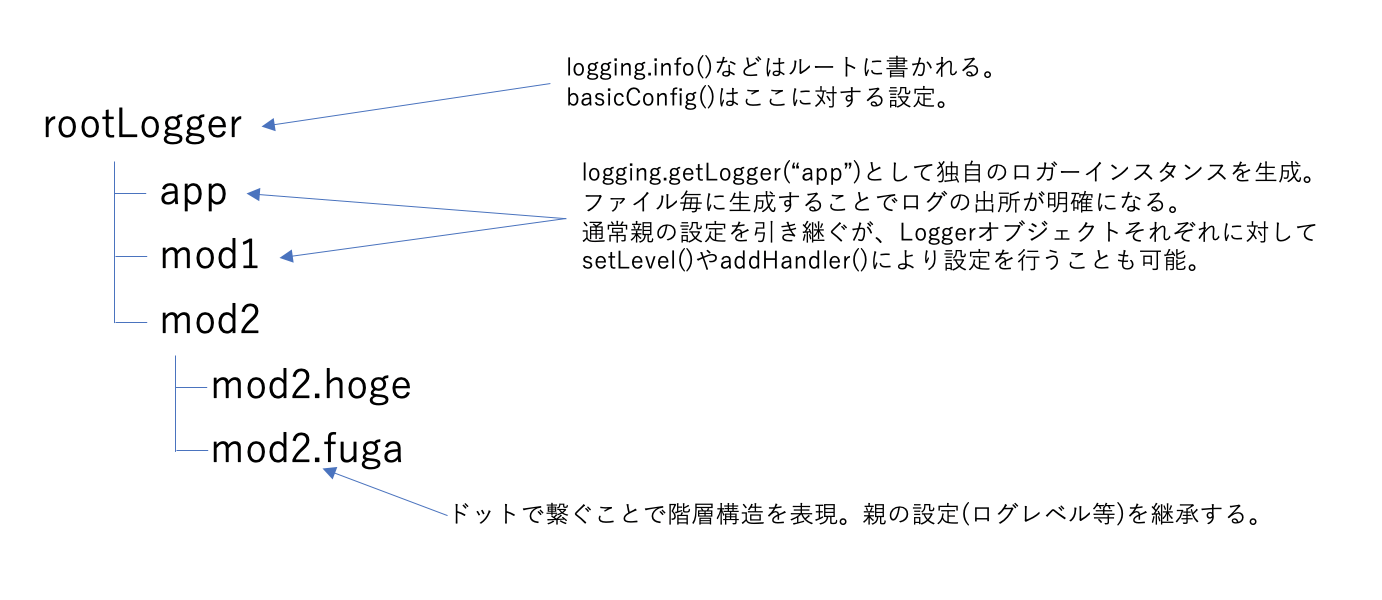  Python A Rough Understanding Of The Logging Module