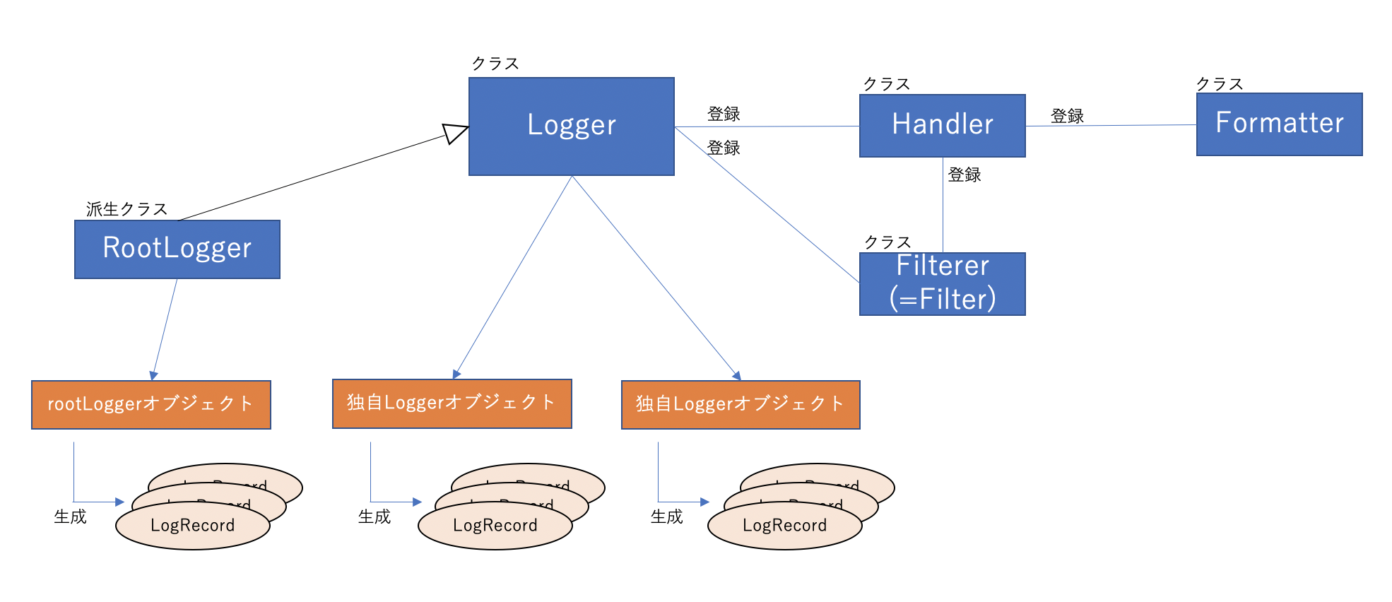  Python A Rough Understanding Of The Logging Module