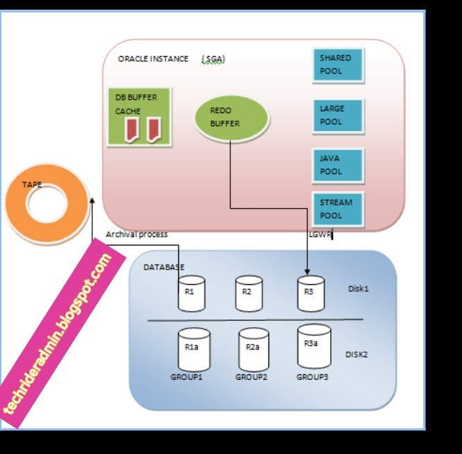 What Is Redo Log File In Oracle Tech Rider Admin s Diary A Complete