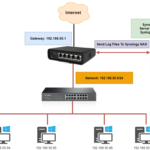 EP 9 Log File MikroTik To Synology NAS By Krittin Srithong