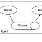 How To Streaming Log File To HDFS Using Flume In Big Data Application