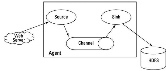 How To Streaming Log File To HDFS Using Flume In Big Data Application 