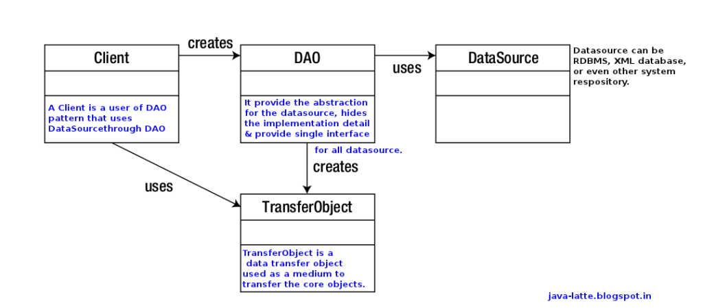 Java Latte The Data Access Object DAO Design Pattern