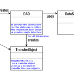 Java Latte The Data Access Object DAO Design Pattern