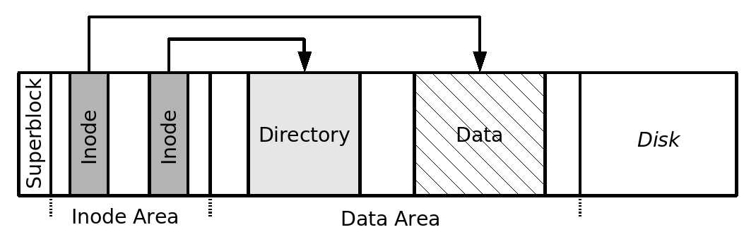 Log Structured Filesystem