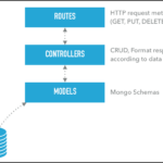 NodeJS Rest API With Express Passport JWT And MongoDB 1 2 Medium