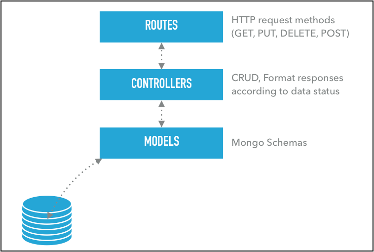 NodeJS Rest API With Express Passport JWT And MongoDB 1 2 Medium