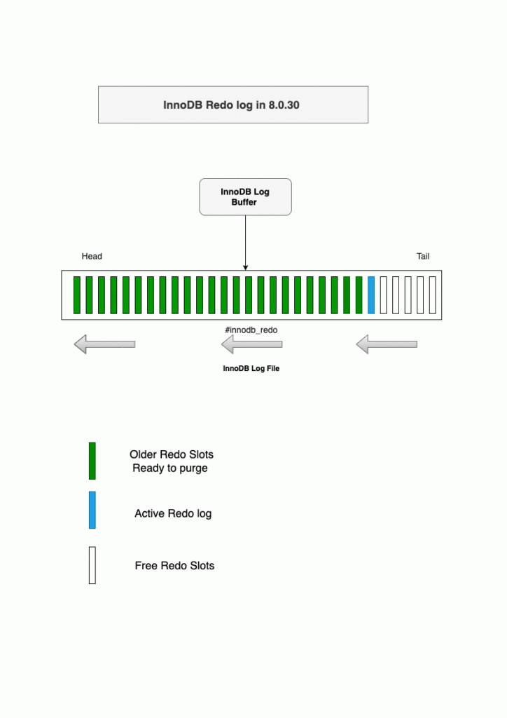 Online InnoDB Redo Log Resize MySQL 8 0 30